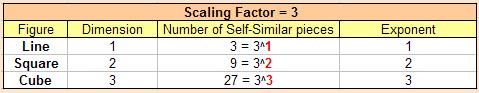 scaling factor 3